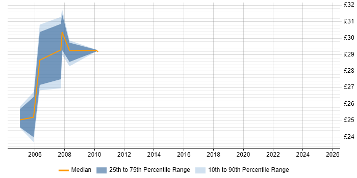 Contractor hourly rate distribution trend for jobs in West London citing ActionScript