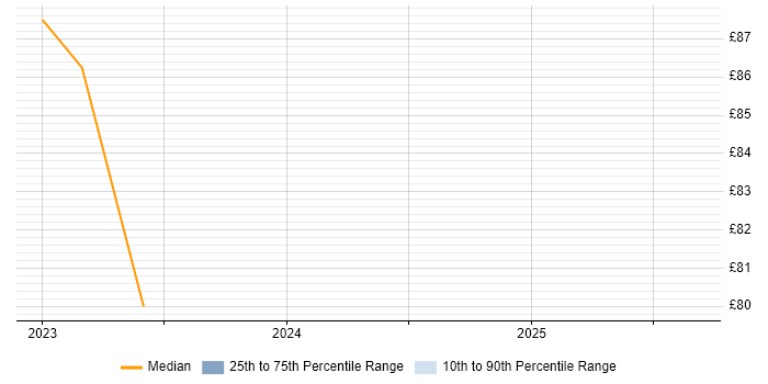 Contractor hourly rate distribution trend for jobs in West London citing ActiveMQ