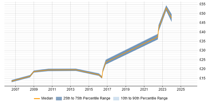 Contractor hourly rate distribution trend for jobs in West London citing Advertising