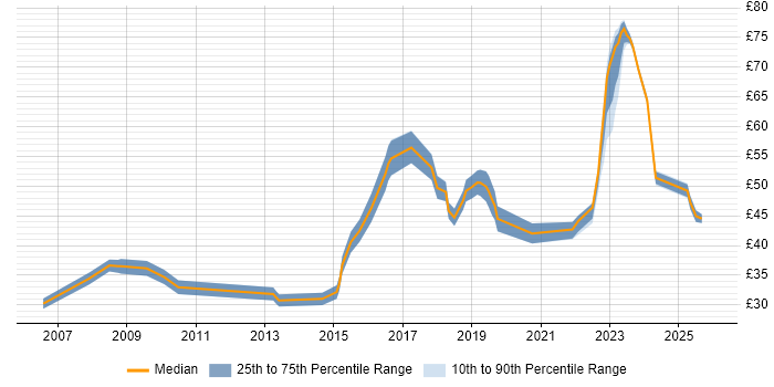 Contractor hourly rate distribution trend for jobs in West London citing Agile