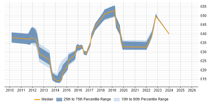 Contractor hourly rate distribution trend for jobs in West London citing Android