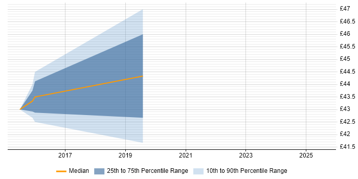 Contractor hourly rate distribution trend for jobs in West London citing AngularJS Contractor hourly rate distribution trend for jobs in West London citing AngularJS