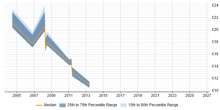Contractor hourly rate distribution trend for jobs in West London citing Antivirus Management