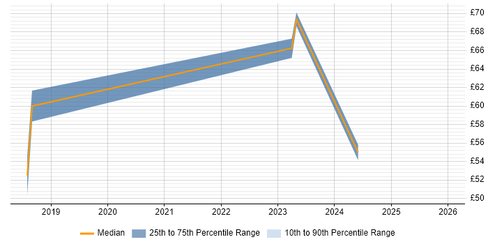 Contractor hourly rate distribution trend for jobs in West London citing Apache Spark