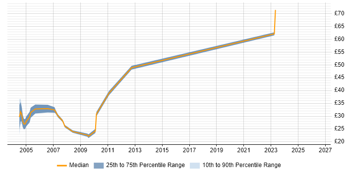 Contractor hourly rate distribution trend for jobs in West London citing Apache
