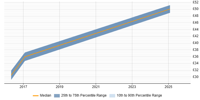 Contractor hourly rate distribution trend for jobs in West London citing APMP