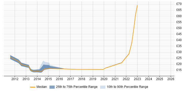 Contractor hourly rate distribution trend for jobs in West London citing Apple iOS Contractor hourly rate distribution trend for jobs in West London citing Apple iOS