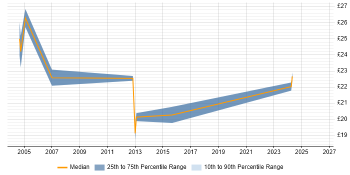 Contractor hourly rate distribution trend for jobs in West London citing Application Packaging