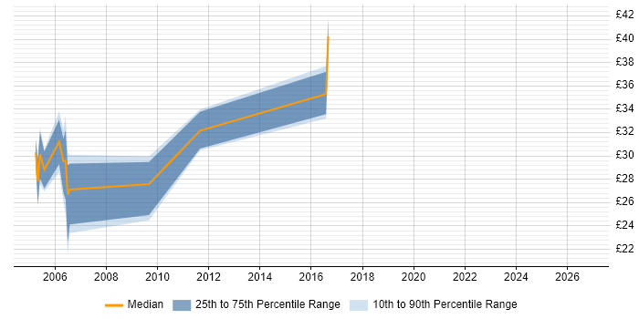 Contractor hourly rate distribution trend for Applications Developer job vacancies in West London