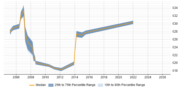Contractor hourly rate distribution trend for Applications Support job vacancies in West London