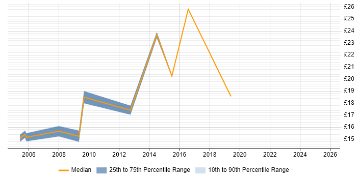 Contractor hourly rate distribution trend for jobs in West London citing ArcGIS Contractor hourly rate distribution trend for jobs in West London citing ArcGIS