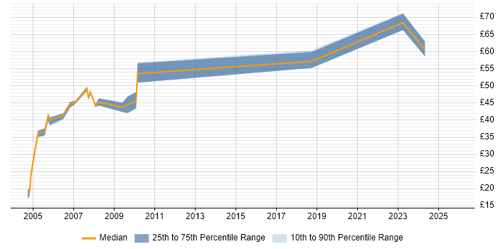 Contractor hourly rate distribution trend for Architect job vacancies in West London
