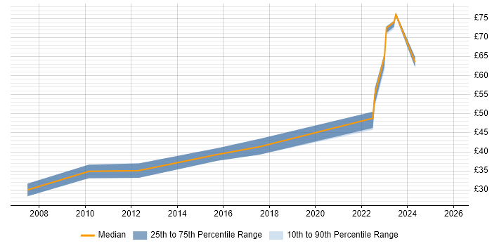 Contractor hourly rate distribution trend for jobs in West London citing Architectural Design