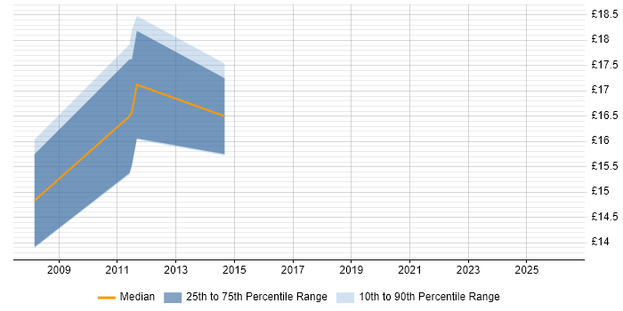 Contractor hourly rate distribution trend for Artworker job vacancies in West London