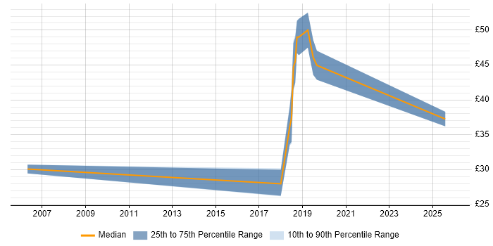 Contractor hourly rate distribution trend for jobs in West London citing AI