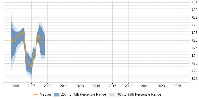 Contractor hourly rate distribution trend for jobs in West London citing AS400