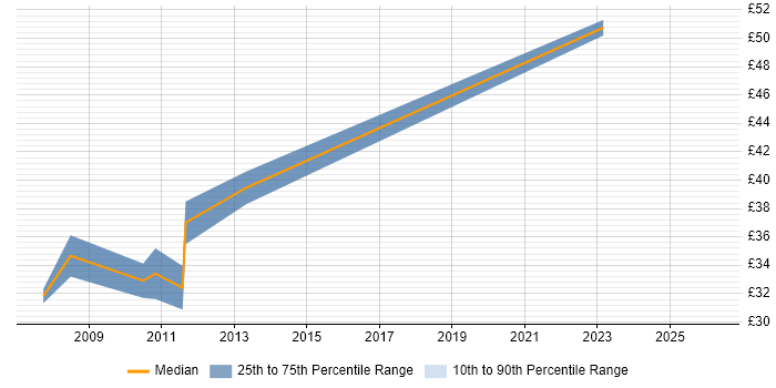 Contractor hourly rate distribution trend for jobs in West London citing Automotive