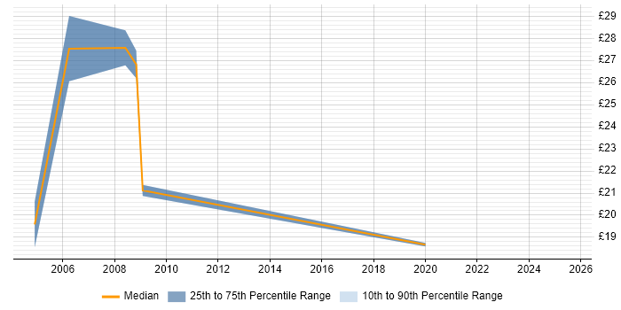 Contractor hourly rate distribution trend for jobs in West London citing Aviation