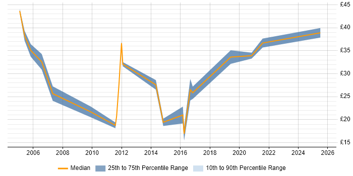 Contractor hourly rate distribution trend for jobs in West London citing B2B Contractor hourly rate distribution trend for jobs in West London citing B2B
