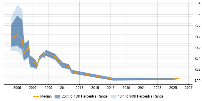 Contractor hourly rate distribution trend for jobs in West London citing Banking