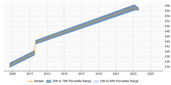 Contractor hourly rate distribution trend for jobs in West London citing Bash Contractor hourly rate distribution trend for jobs in West London citing Bash