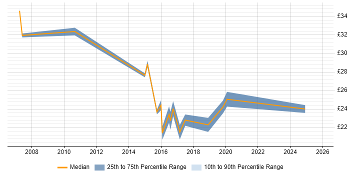 Contractor hourly rate distribution trend for jobs in West London citing Benchmarking