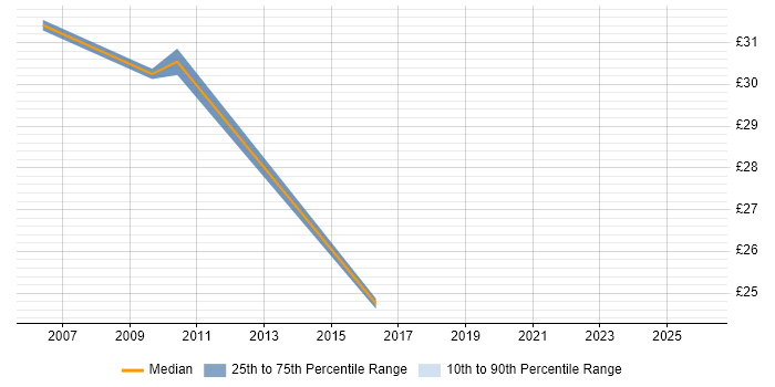 Contractor hourly rate distribution trend for jobs in West London citing BIG-IP