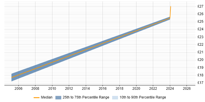 Contractor hourly rate distribution trend for jobs in West London citing Biopharmaceutical