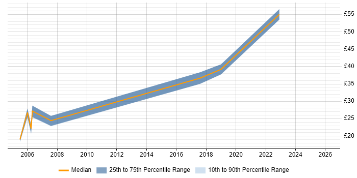 Contractor hourly rate distribution trend for jobs in West London citing Biotechnology