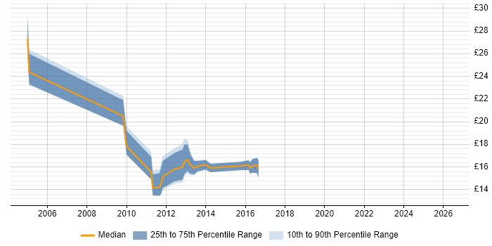 Contractor hourly rate distribution trend for jobs in West London citing Blackberry Enterprise Server
