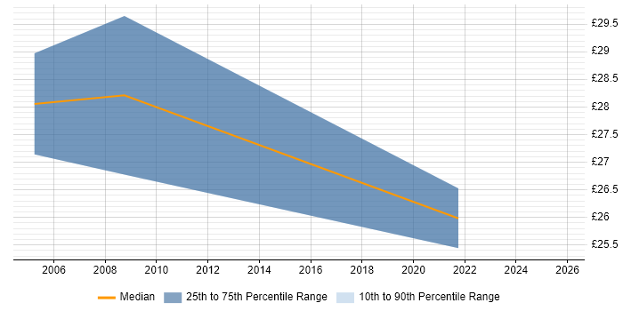 Contractor hourly rate distribution trend for jobs in West London citing BPR