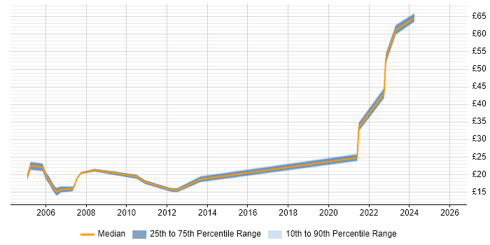 Contractor hourly rate distribution trend for jobs in West London citing Broadband