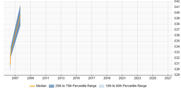 Contractor hourly rate distribution trend for Broadcast Project Manager job vacancies in West London
