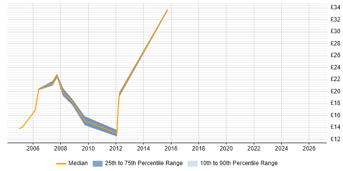 Contractor hourly rate distribution trend for jobs in West London citing BT