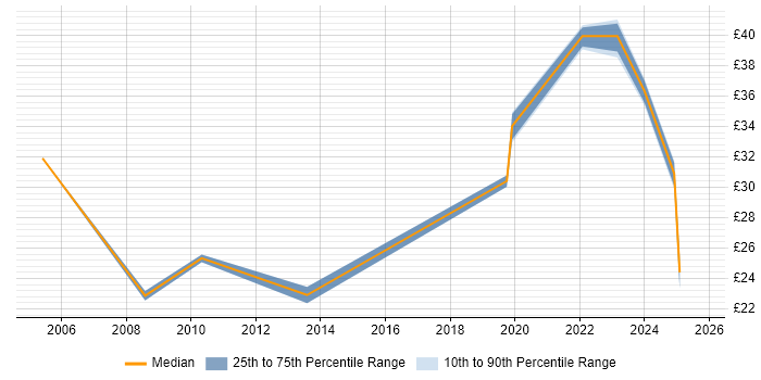 Contractor hourly rate distribution trend for jobs in West London citing Budget Management