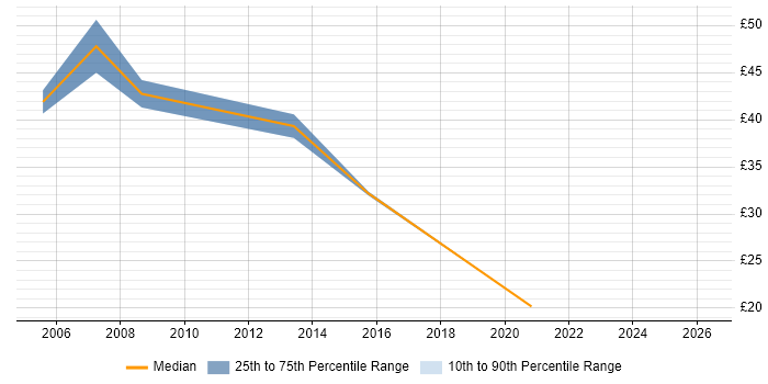 Contractor hourly rate distribution trend for jobs in West London citing Budgeting