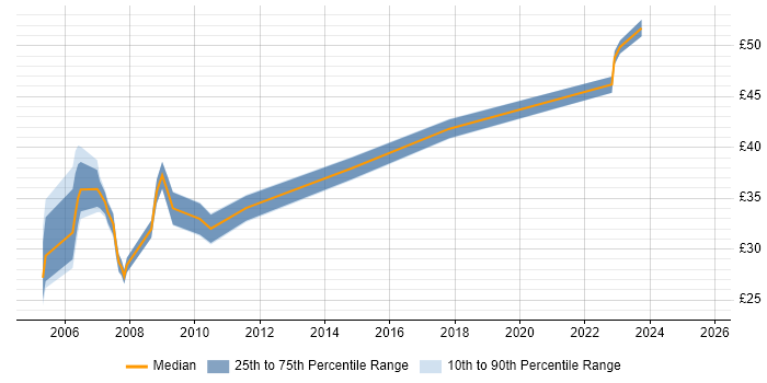 Contractor hourly rate distribution trend for jobs in West London citing Business Analysis