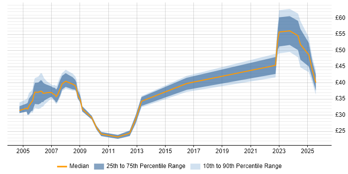 Contractor hourly rate distribution trend for Business Analyst job vacancies in West London