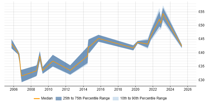 Contractor hourly rate distribution trend for jobs in West London citing Business Case
