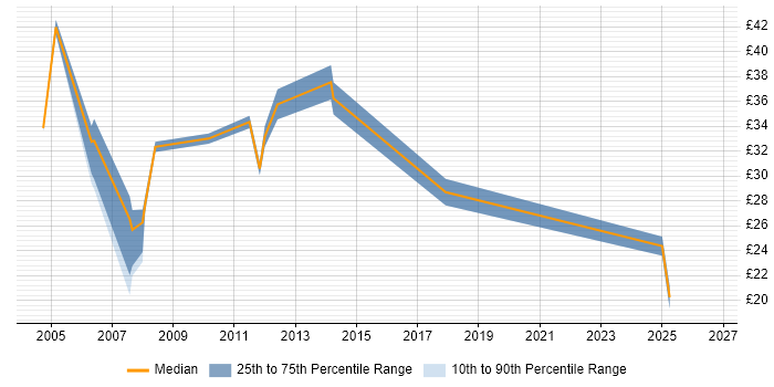 Contractor hourly rate distribution trend for jobs in West London citing Business Continuity