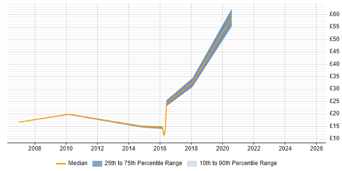 Contractor hourly rate distribution trend for jobs in West London citing Business Development