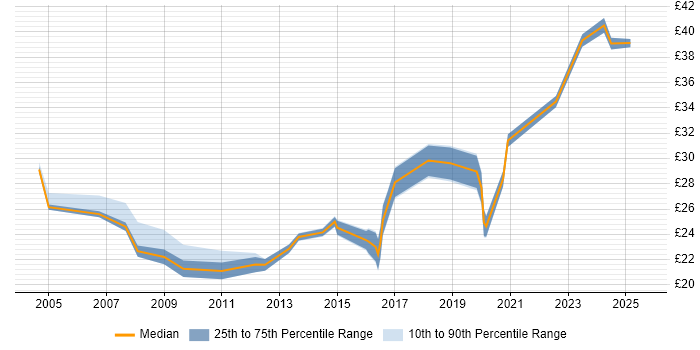 Contractor hourly rate distribution trend for jobs in West London citing Business Intelligence