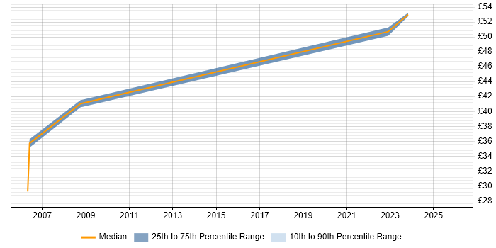 Contractor hourly rate distribution trend for Business Project Manager job vacancies in West London