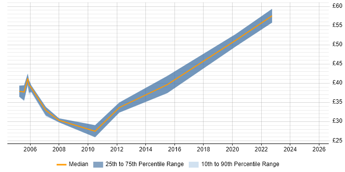 Contractor hourly rate distribution trend for Business Systems Analyst job vacancies in West London