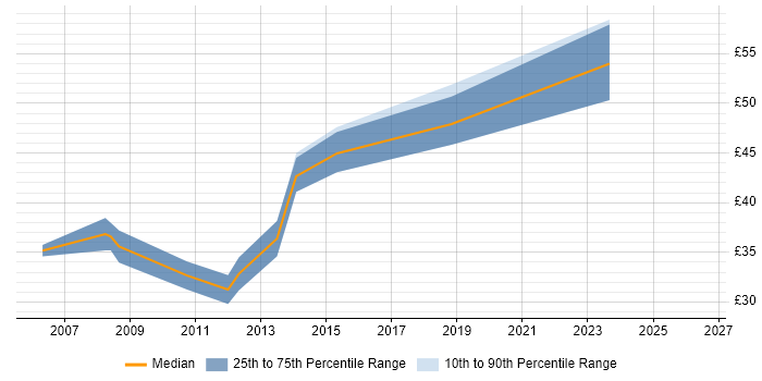 Contractor hourly rate distribution trend for C++ Software Engineer job vacancies in West London
