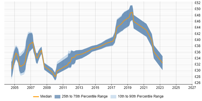 Contractor hourly rate distribution trend for jobs in West London citing C