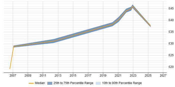 Contractor hourly rate distribution trend for jobs in West London citing Case Management