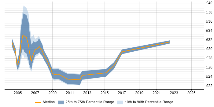 Contractor hourly rate distribution trend for jobs in West London citing CCNP