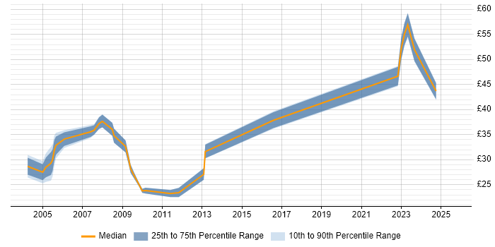 Contractor hourly rate distribution trend for jobs in West London citing Change Control Contractor hourly rate distribution trend for jobs in West London citing Change Control