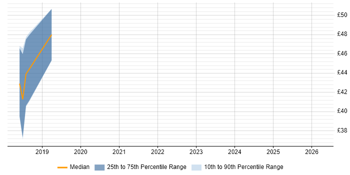 Contractor hourly rate distribution trend for jobs in West London citing Chatbot